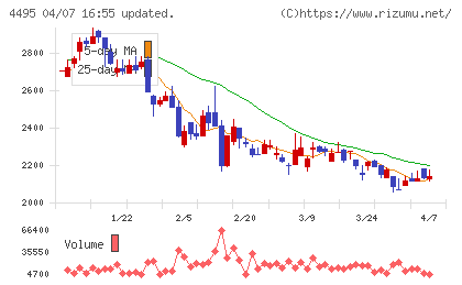 アイキューブドシステムズチャート