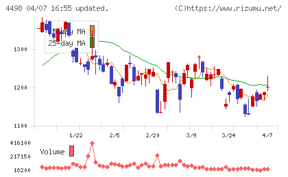 サイバートラストチャート