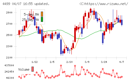 Ｓｐｅｅｅチャート