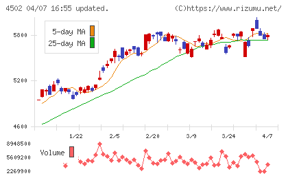 武田薬品工業チャート