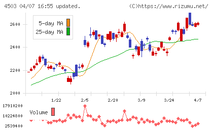 アステラス製薬チャート