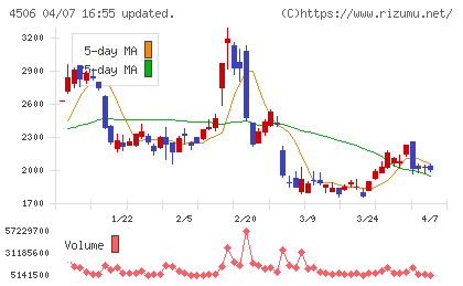 住友ファーマチャート