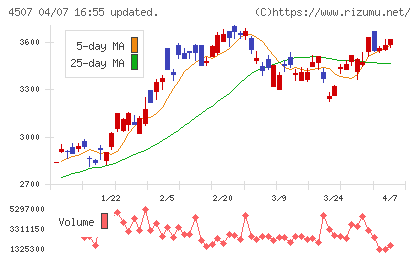 塩野義製薬チャート