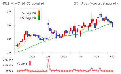 わかもと製薬チャート