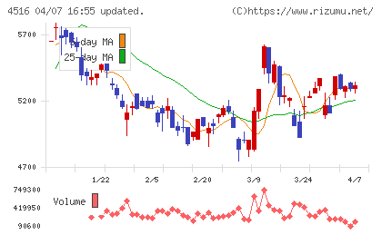 日本新薬チャート