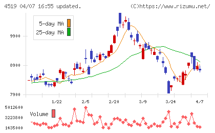 中外製薬チャート
