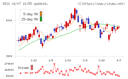 科研製薬チャート