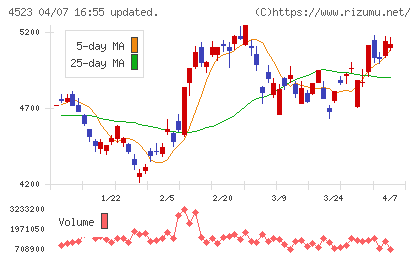 エーザイチャート