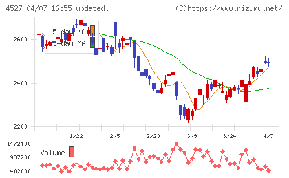 ロート製薬チャート