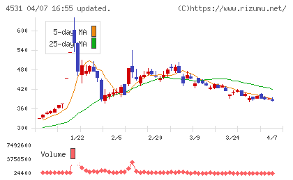 有機合成薬品工業チャート