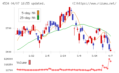 持田製薬チャート