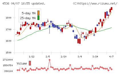 参天製薬チャート
