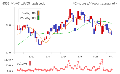 扶桑薬品工業チャート