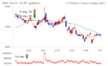 ツムラチャート