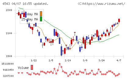 テルモチャート