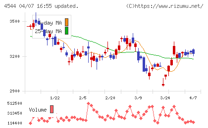 Ｈ．Ｕ．グループホールディングスチャート