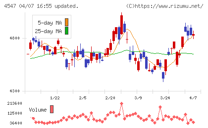 キッセイ薬品工業チャート