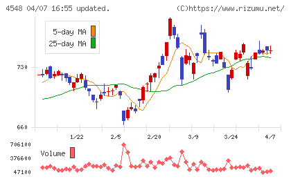 生化学工業チャート
