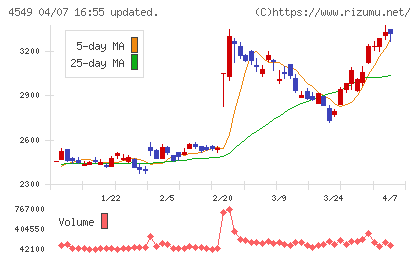 栄研化学チャート
