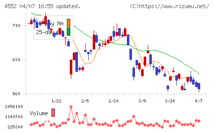 ＪＣＲファーマチャート