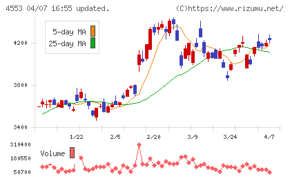 東和薬品チャート