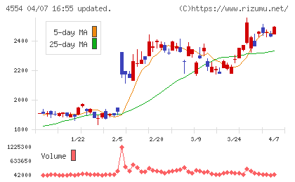 富士製薬工業チャート