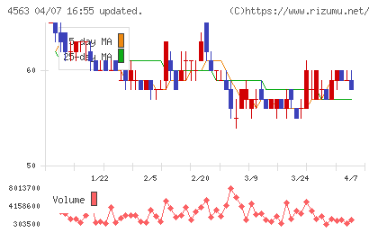 アンジェスチャート