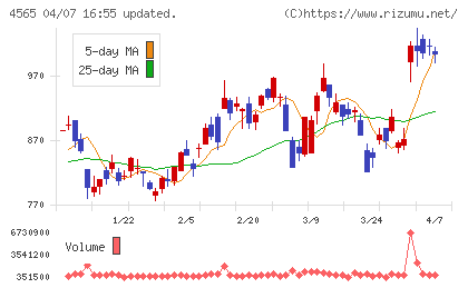 ネクセラファーマチャート