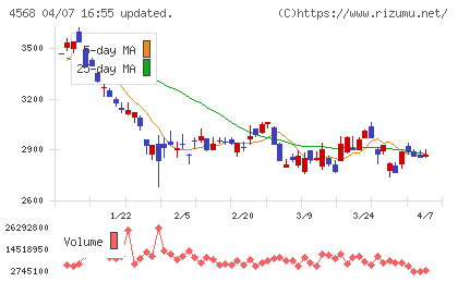 第一三共チャート