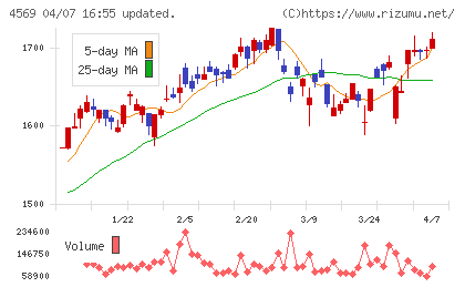 杏林製薬チャート