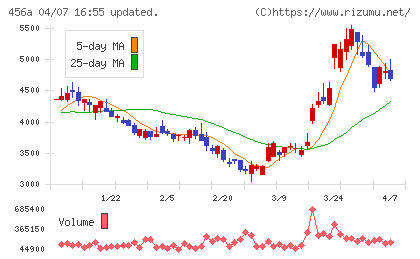 HUMAN MADEチャート
