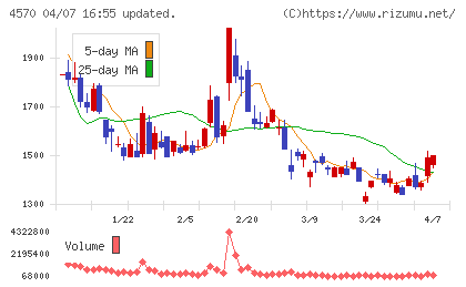 免疫生物研究所チャート