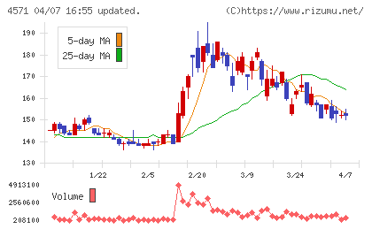ＮＡＮＯ　ホールディングスチャート