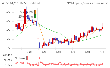 カルナバイオサイエンスチャート