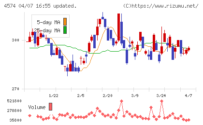 大幸薬品チャート