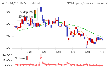 キャンバスチャート