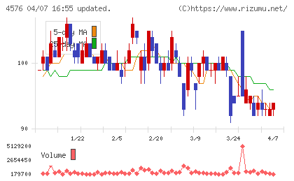 デ・ウエスタン・セラピテクス研究所チャート