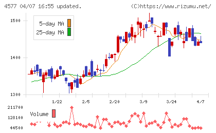 ダイトチャート