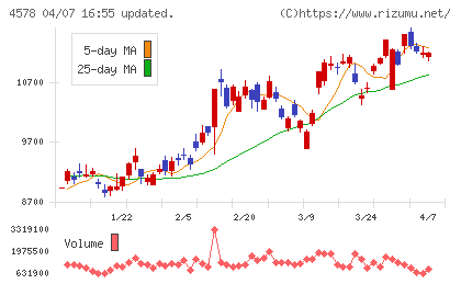 大塚ホールディングスチャート