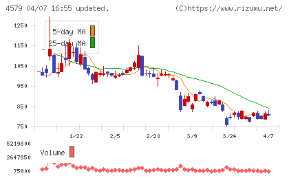 ラクオリア創薬チャート