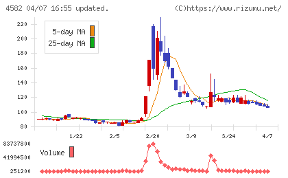 シンバイオ製薬チャート
