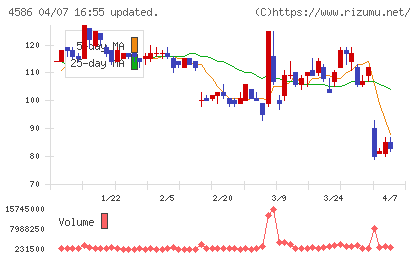 メドレックスチャート