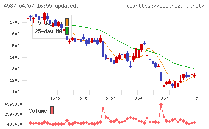 ペプチドリームチャート