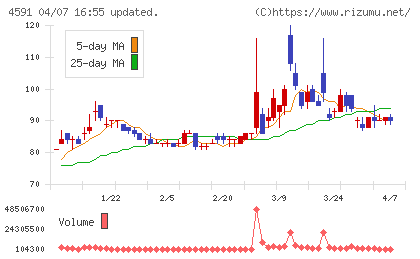 リボミックチャート