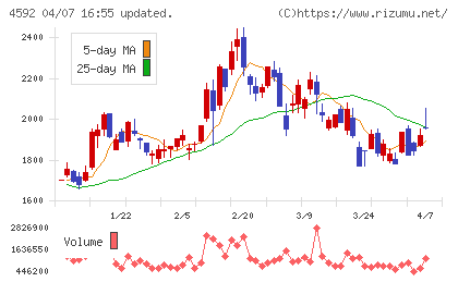 サンバイオチャート
