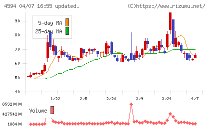 ブライトパス・バイオチャート