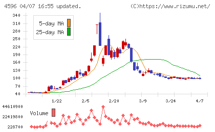 窪田製薬ホールディングスチャート