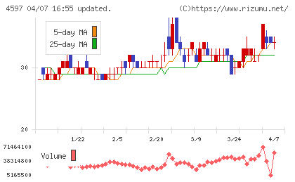 ソレイジア・ファーマチャート