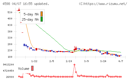 Ｄｅｌｔａ−Ｆｌｙ　Ｐｈａｒｍａチャート