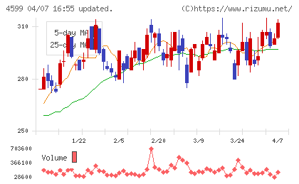 ステムリムチャート